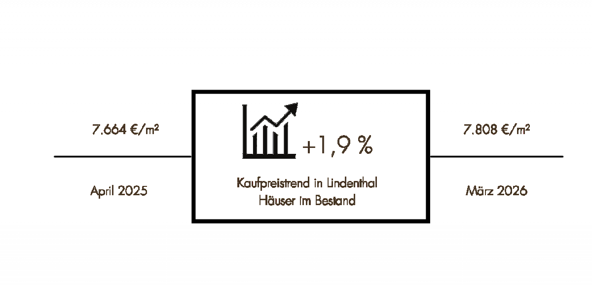 Preisentwicklung; Köln-Lindenthal; Marktbericht; Immobilienpreise